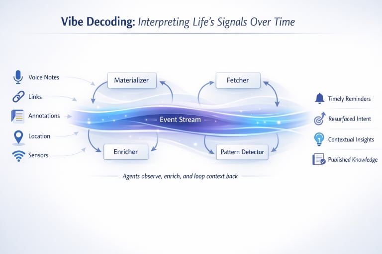 Vibe Decoding: Interpreting Life's Signals Over Time - showing event stream with agents (Materializer, Fetcher, Enricher, Pattern Detector) processing inputs like voice notes, links, and sensors into insights